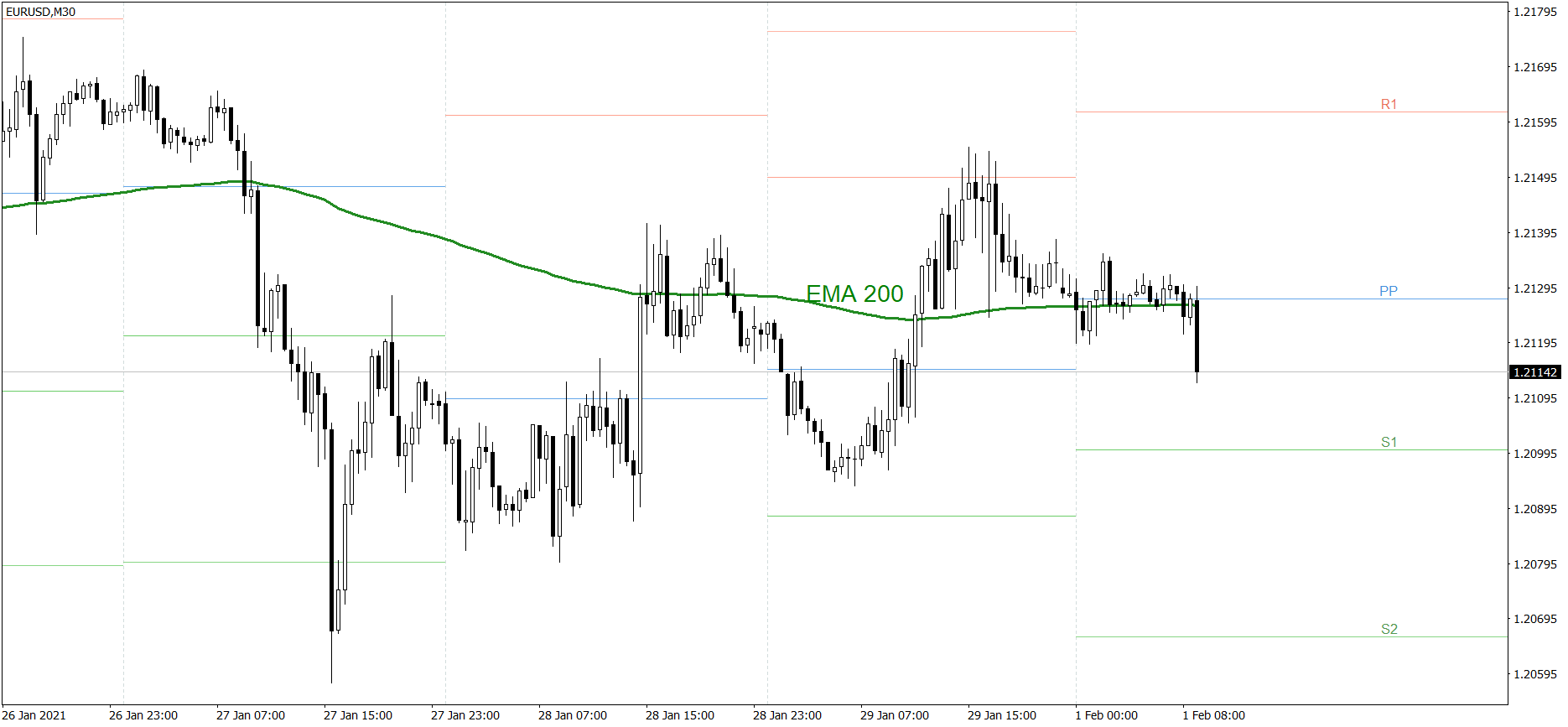 EURUSD - 1.02.2021