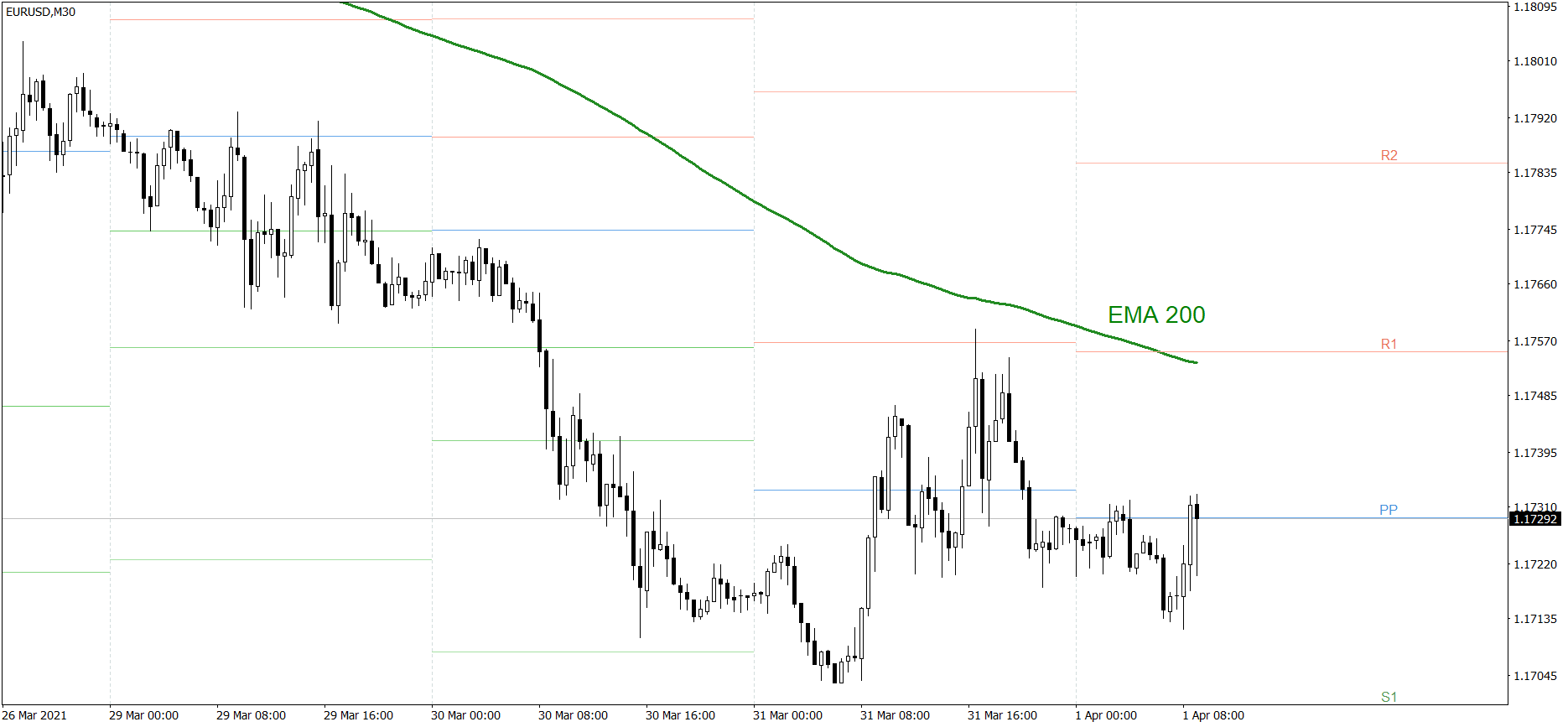 EURUSD - 01-04-2021