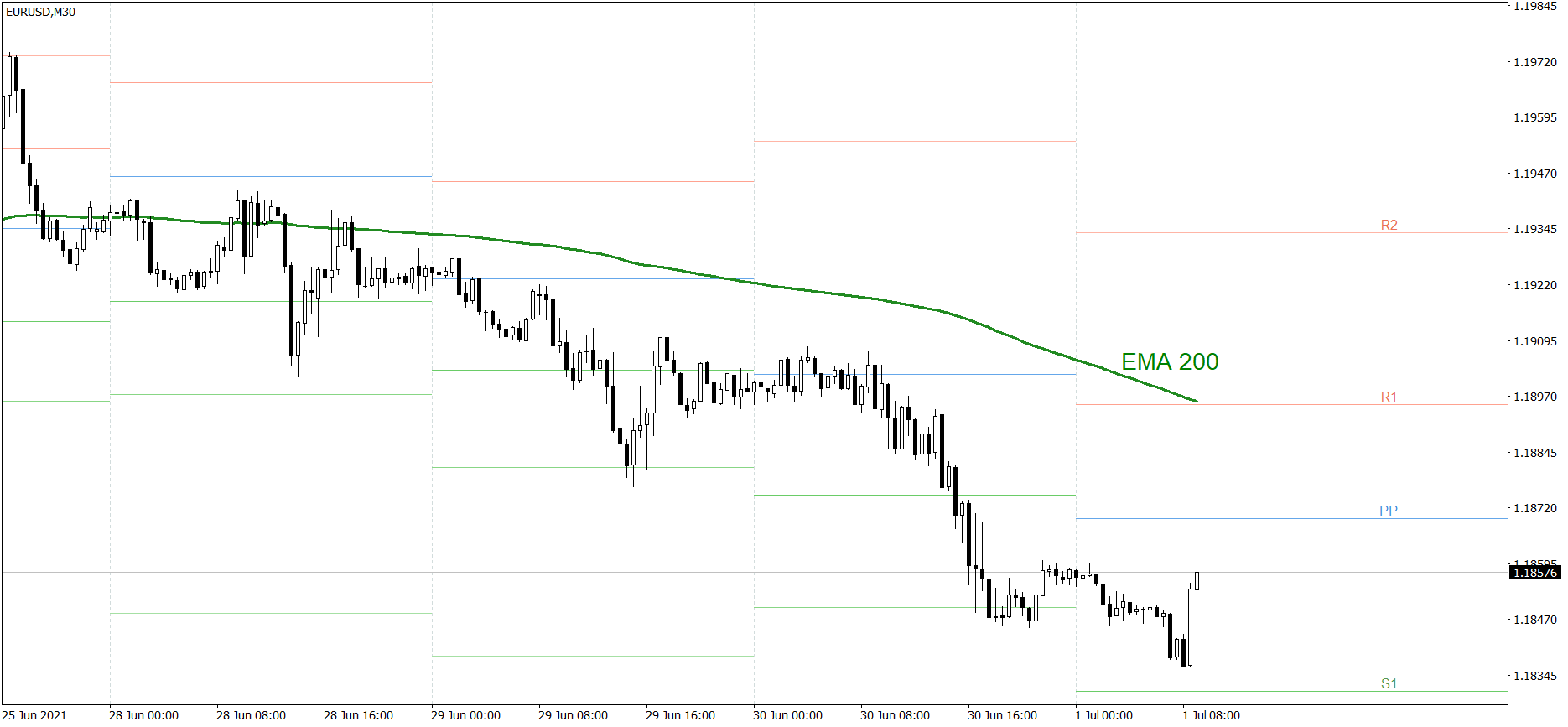 EURUSD - 1.07.2021