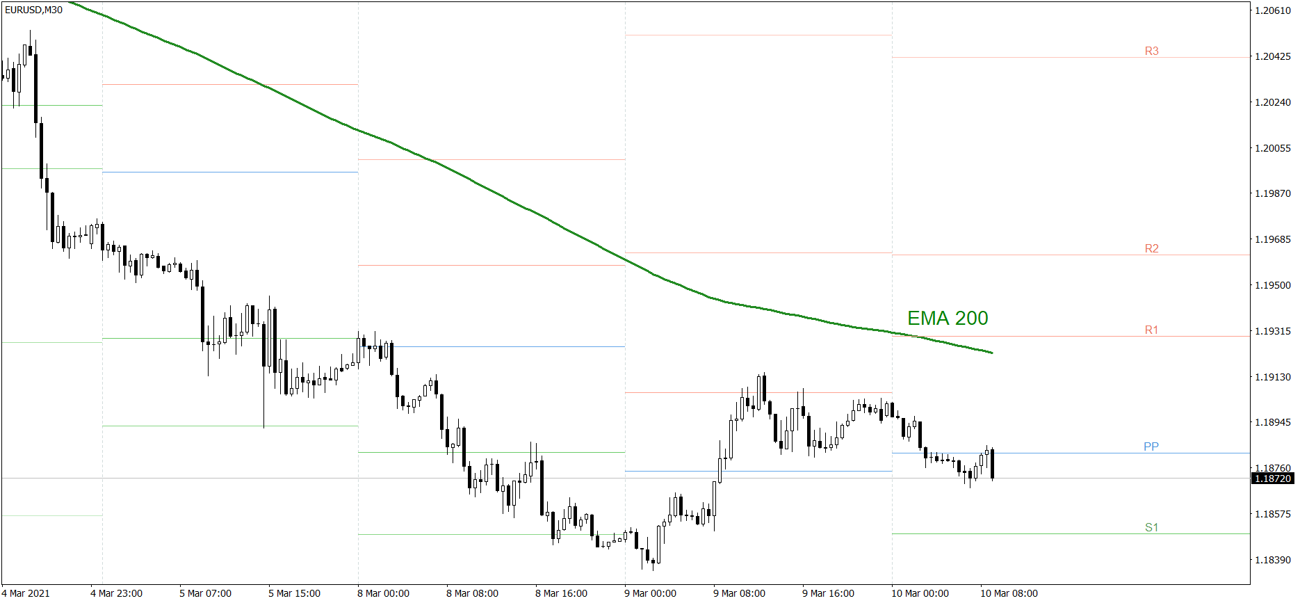 EURUSD - 10.03.2021