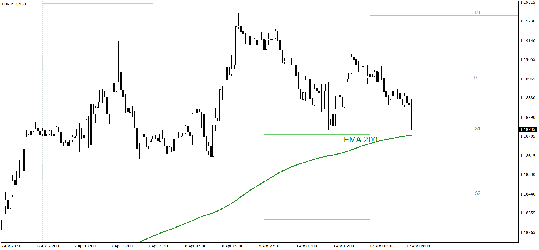 EURUSD - 12.04.2021