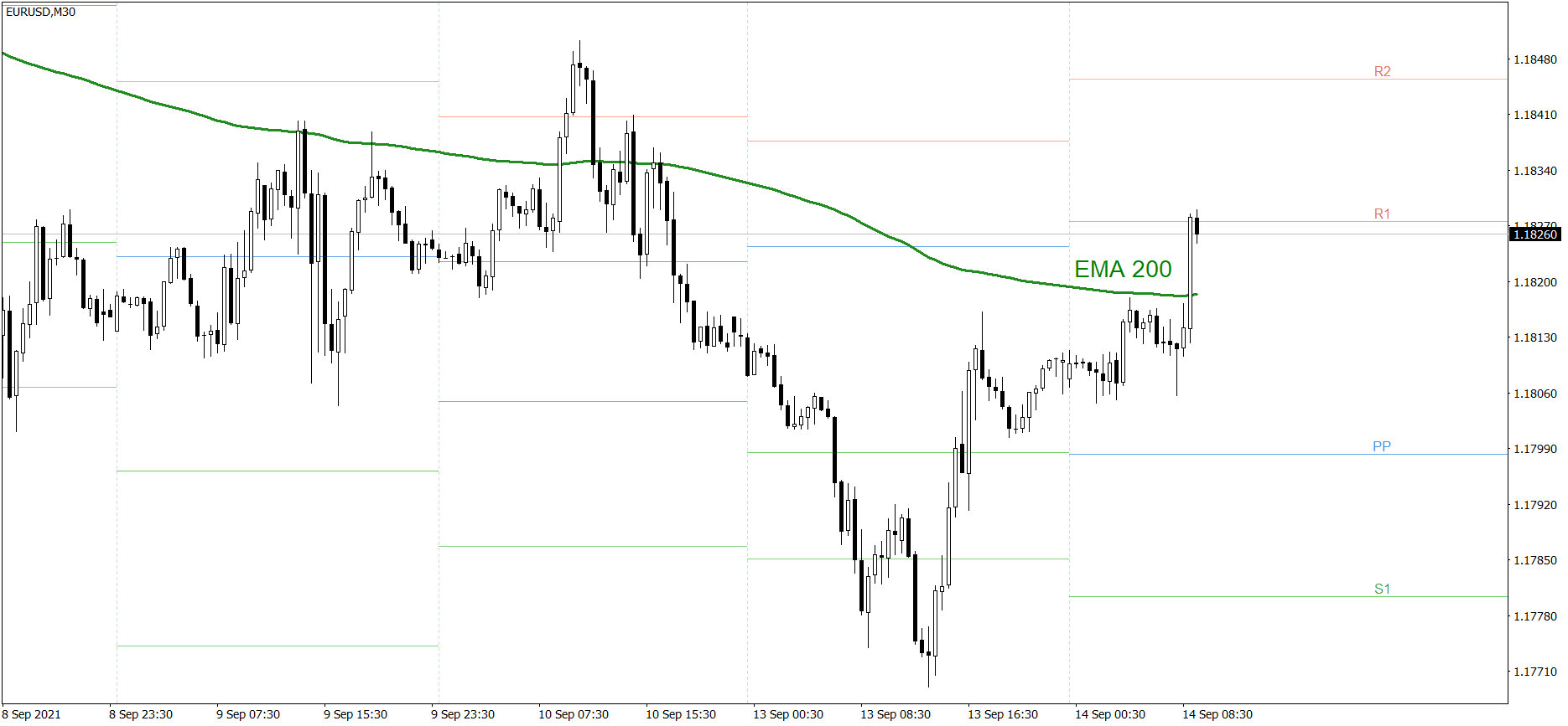 EURUSD