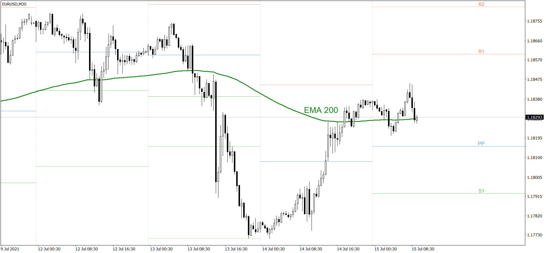 EURUSD - 15.07.2021