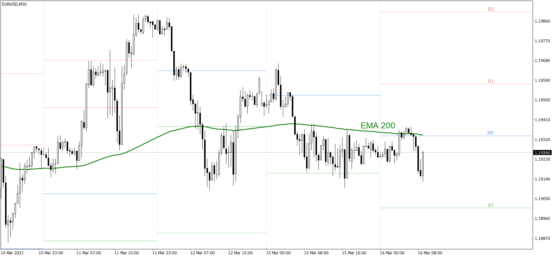 EURUSD - 16.03.2021