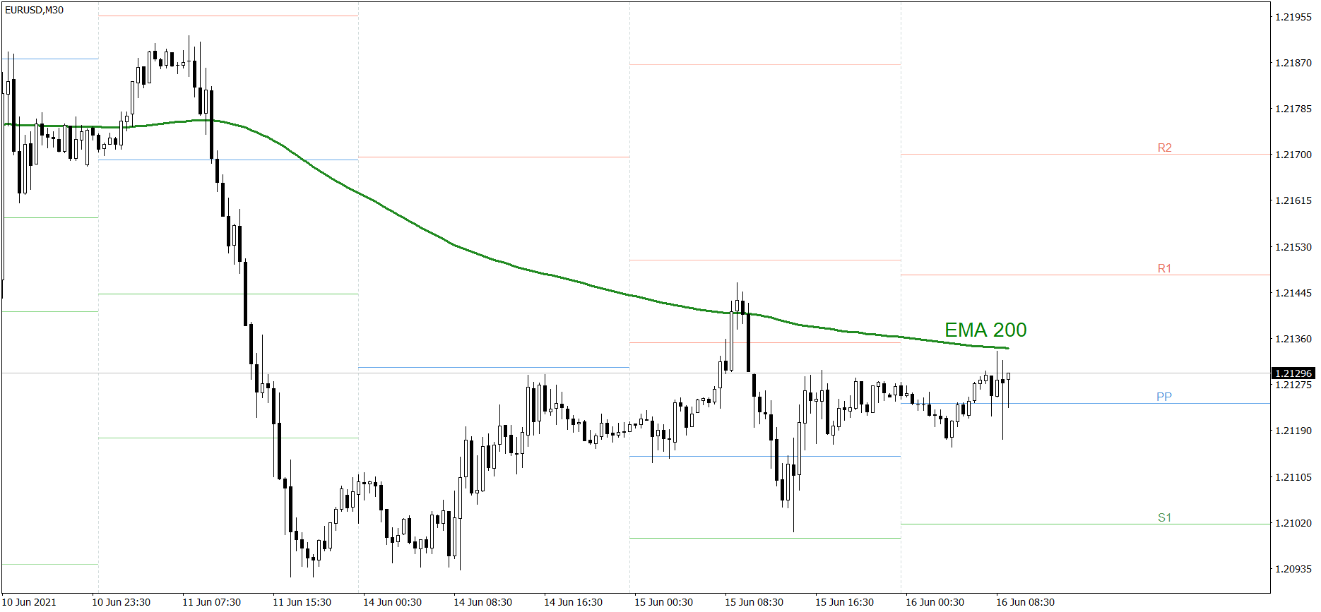 EURUSD - 16.06.2021