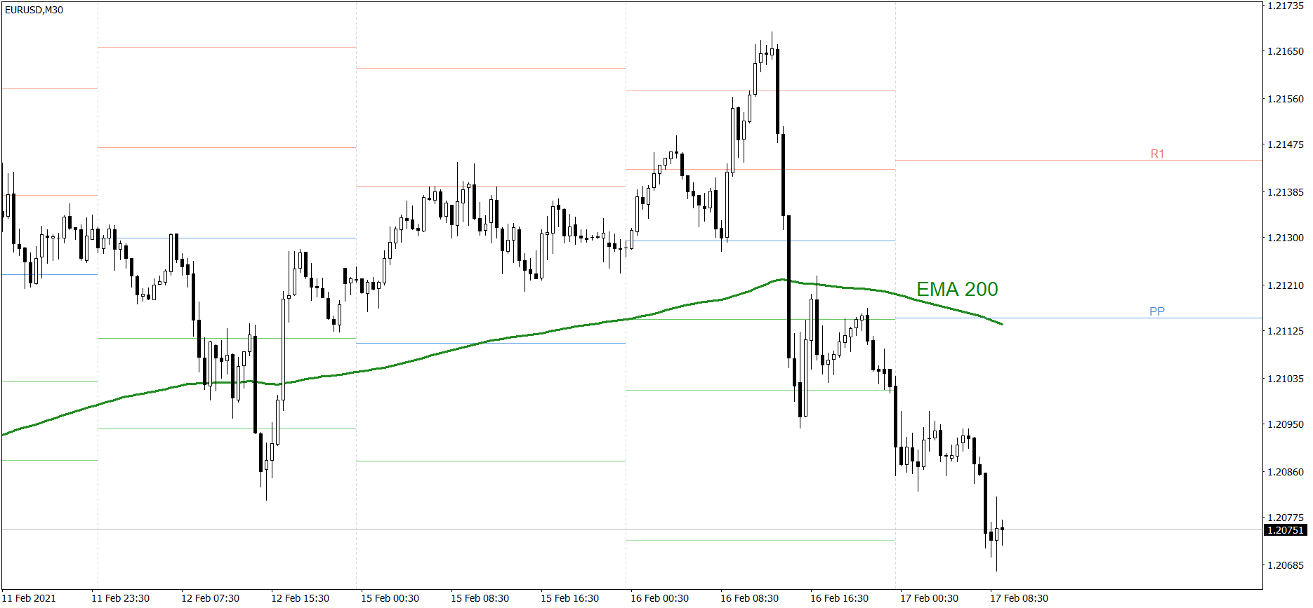 EURUSD - 17.02.2021