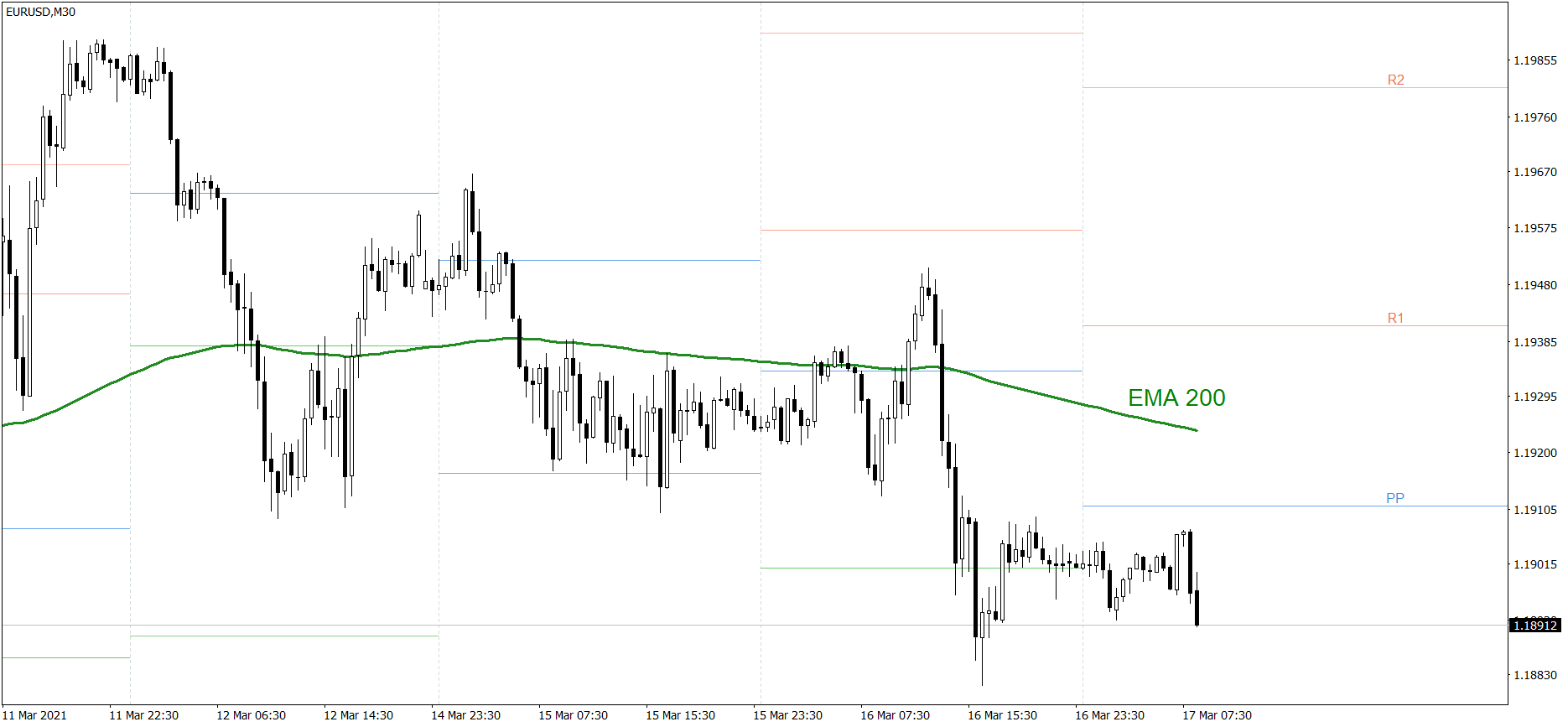 EURUSD - 17.03.2021