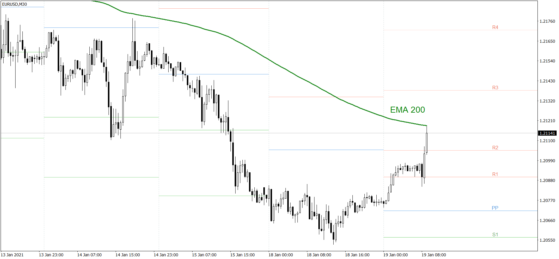 EURUSD - 19.01.2021