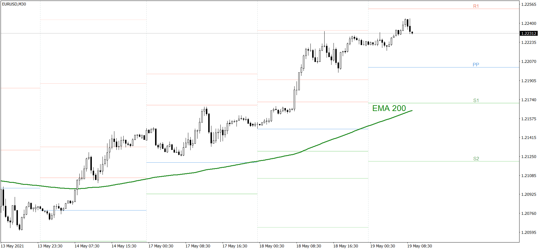 EURUSD - 19.05.2021