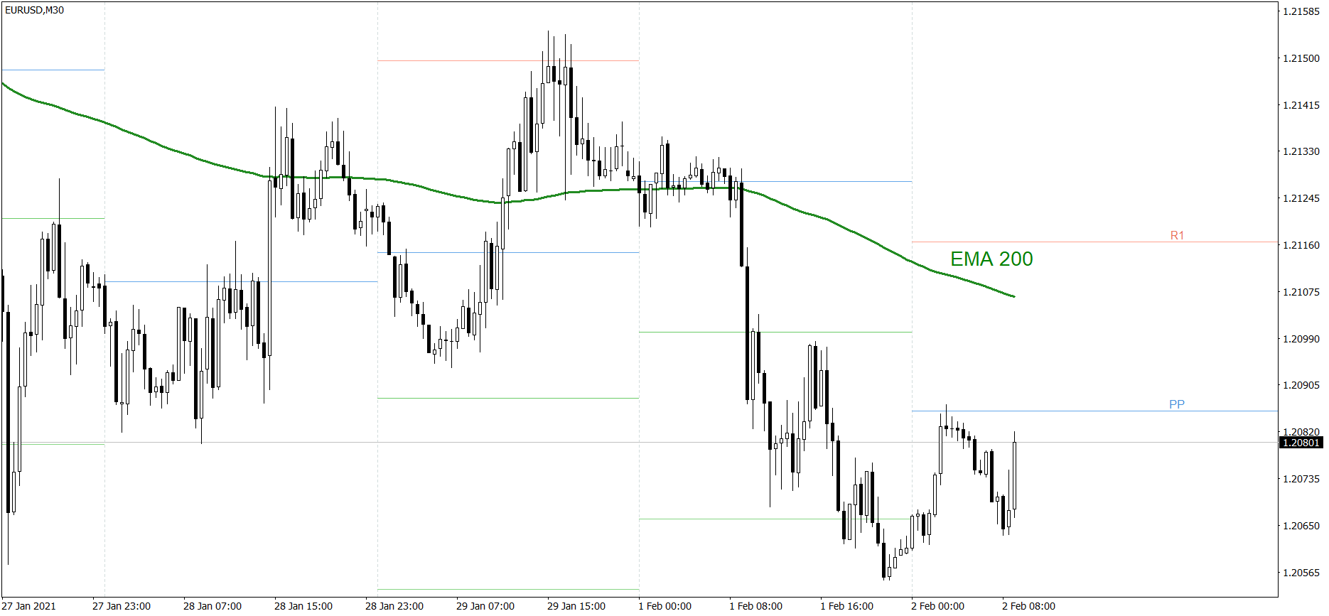 EURUSD - 02.02.2021