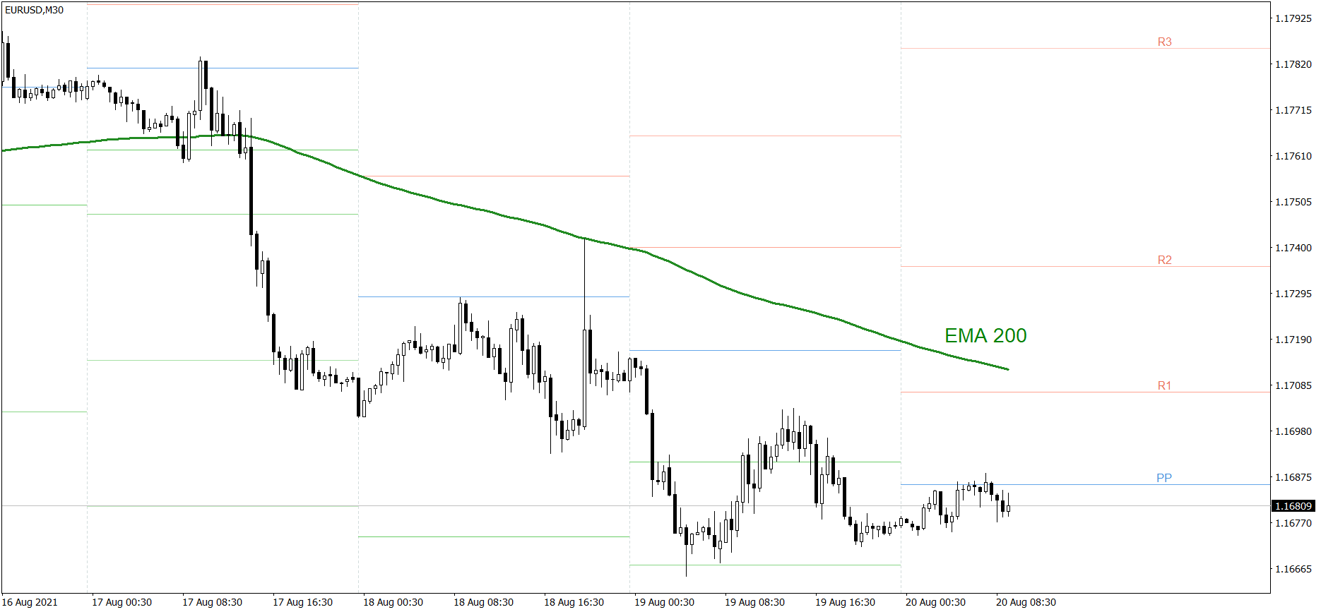 EURUSD