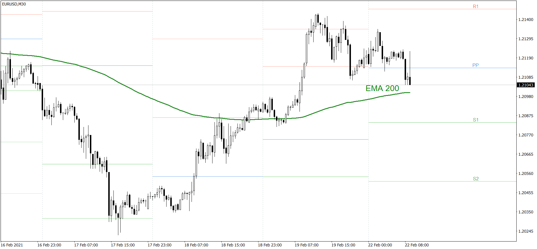 EURUSD - 22.02.2021