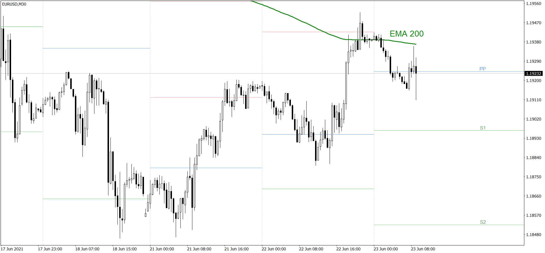 EURUSD - 23.06.2021