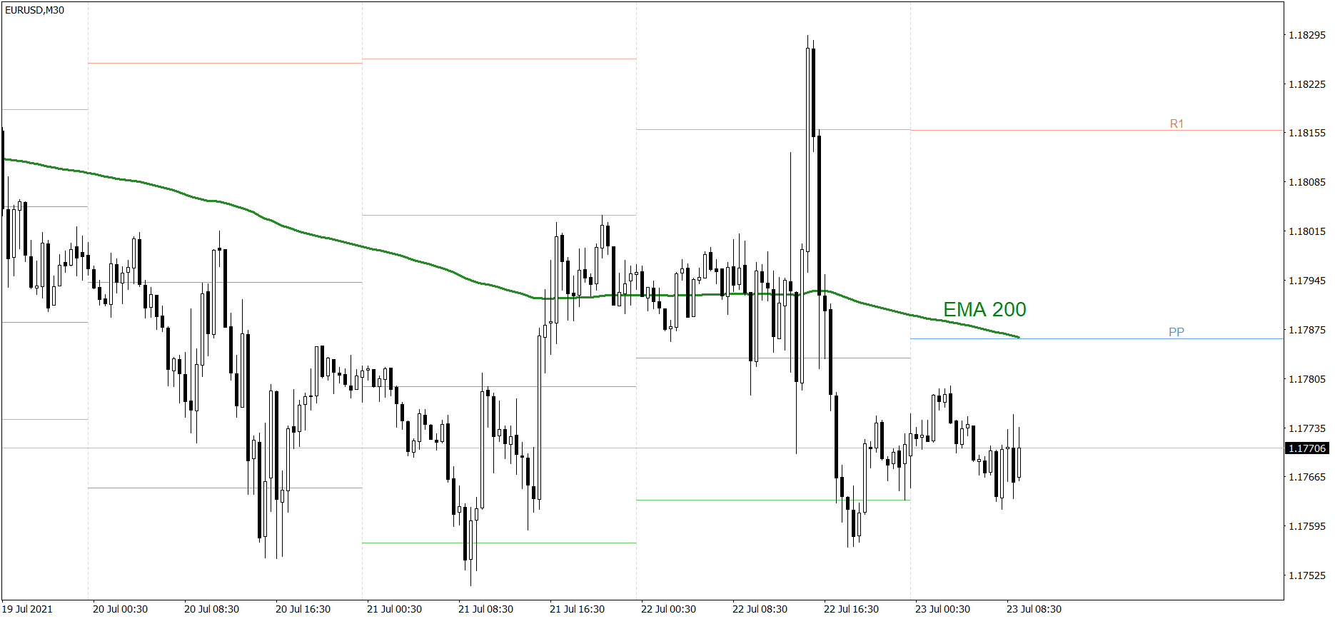 EURUSD - 23.07.2021