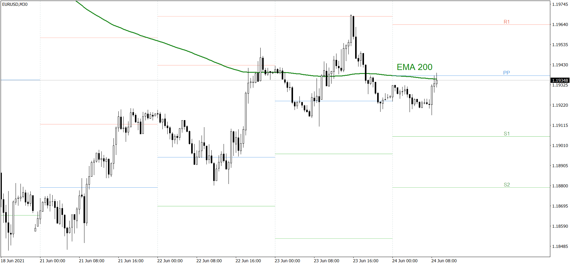 EURUSD - 24.06.2021