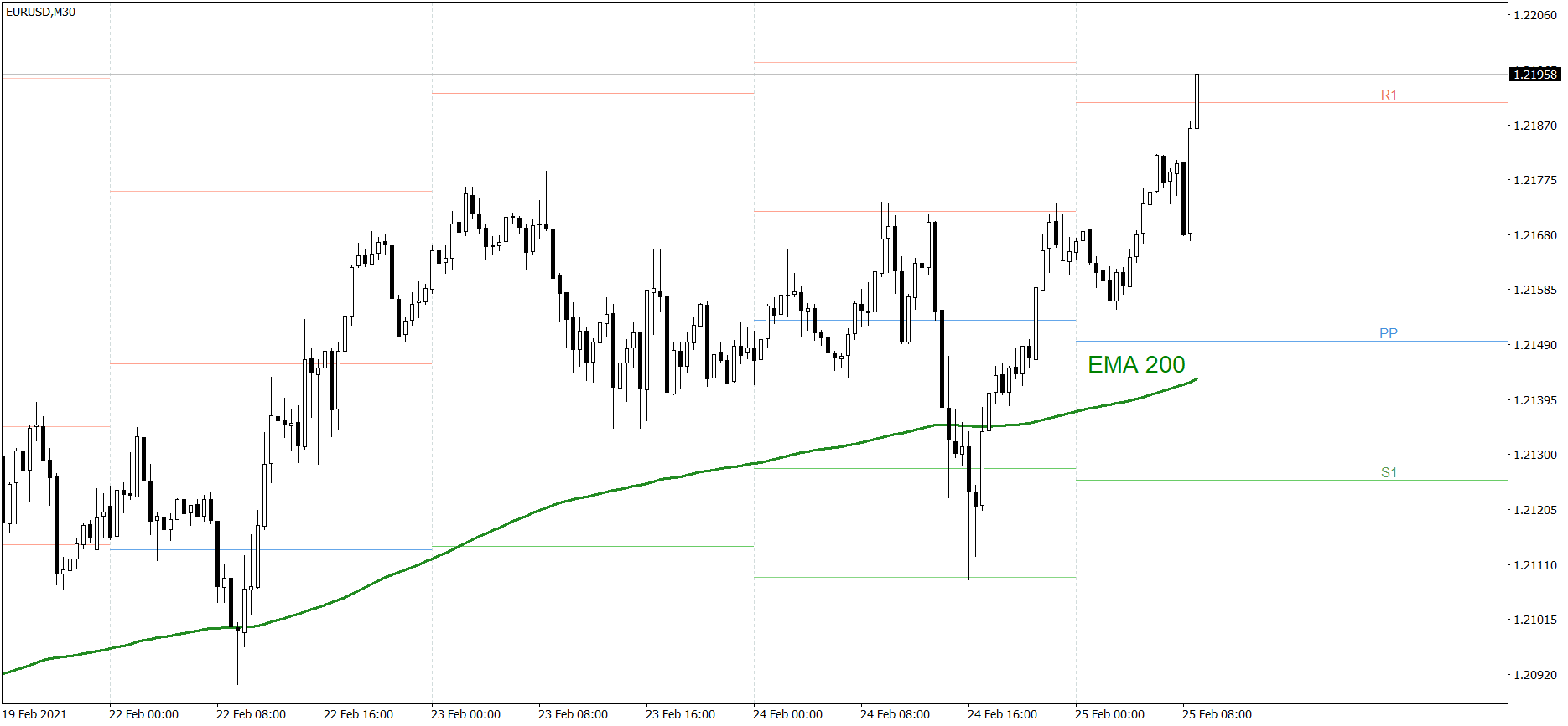 EURUSD - 25.02.2021