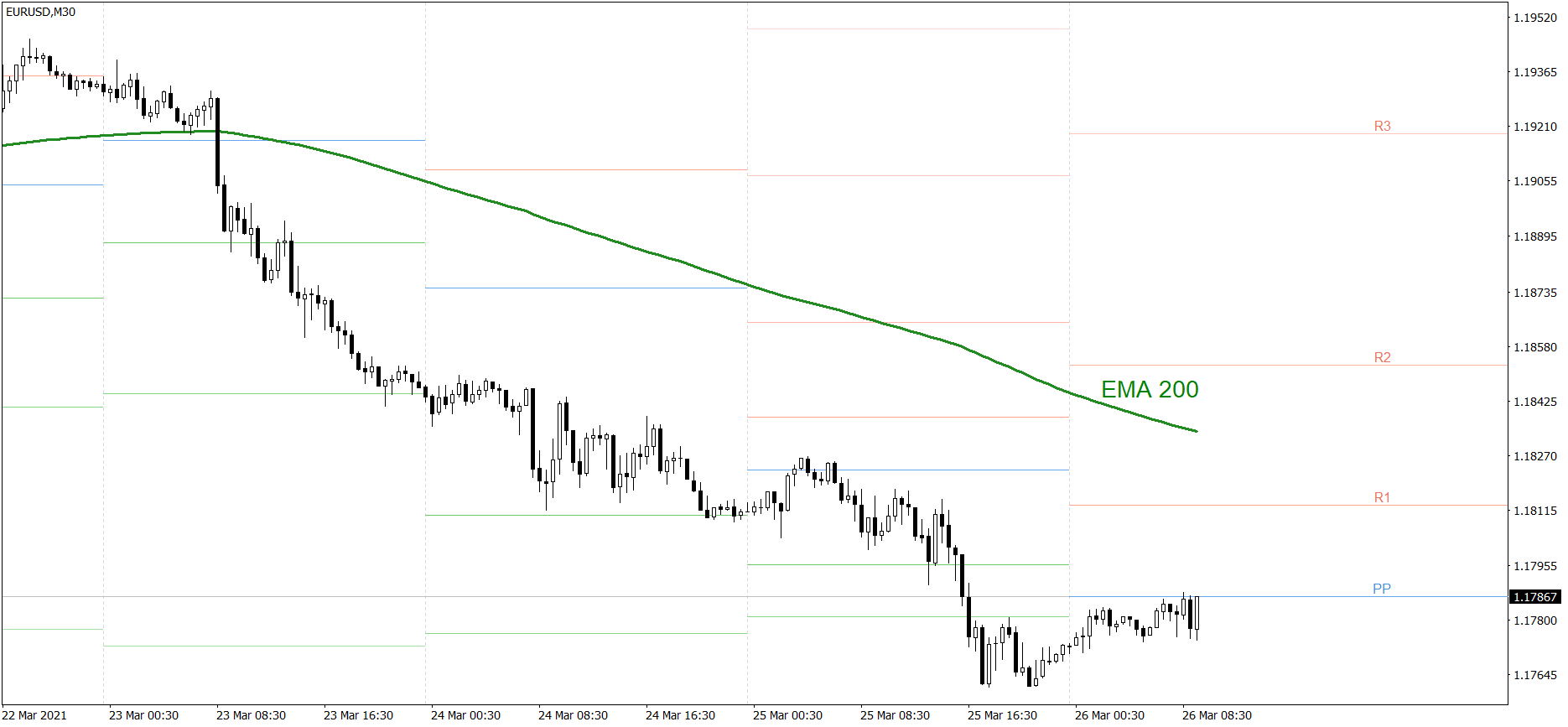 EURUSD - 26.03.2021