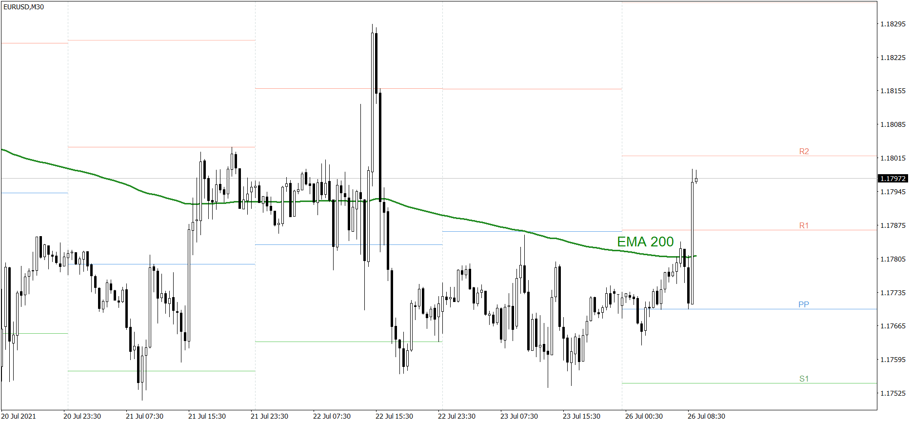 EURUSD - 26.07.2021