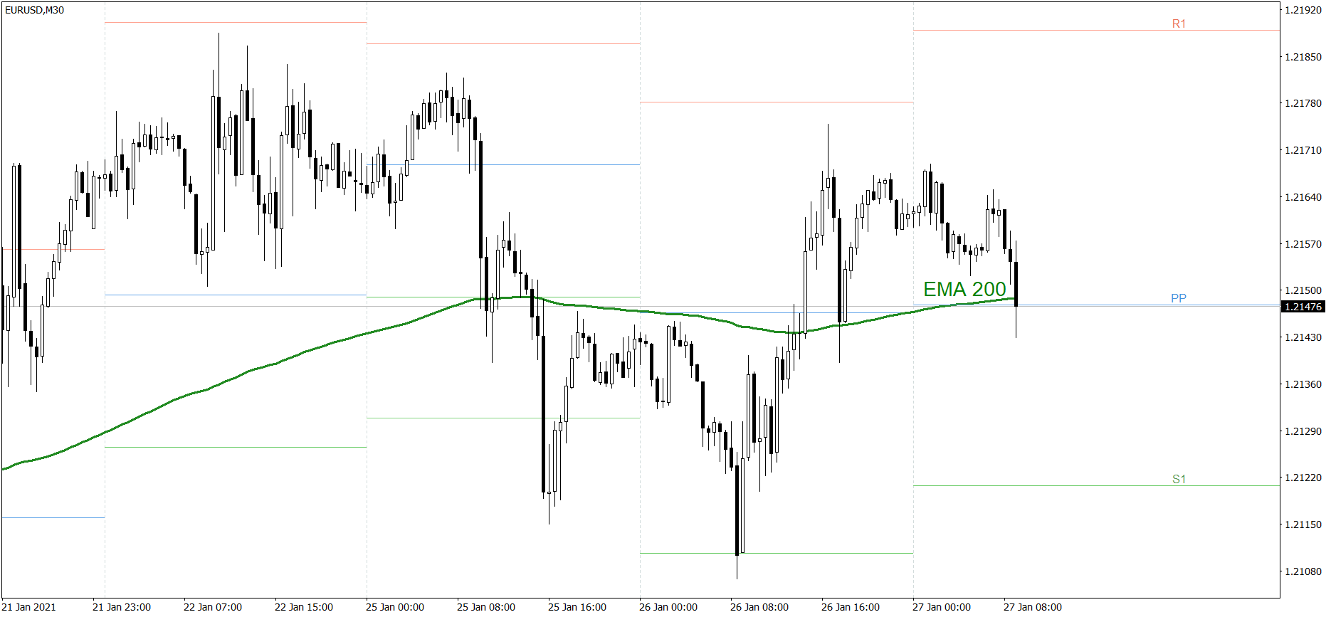 EURUSD - 27.01.2021