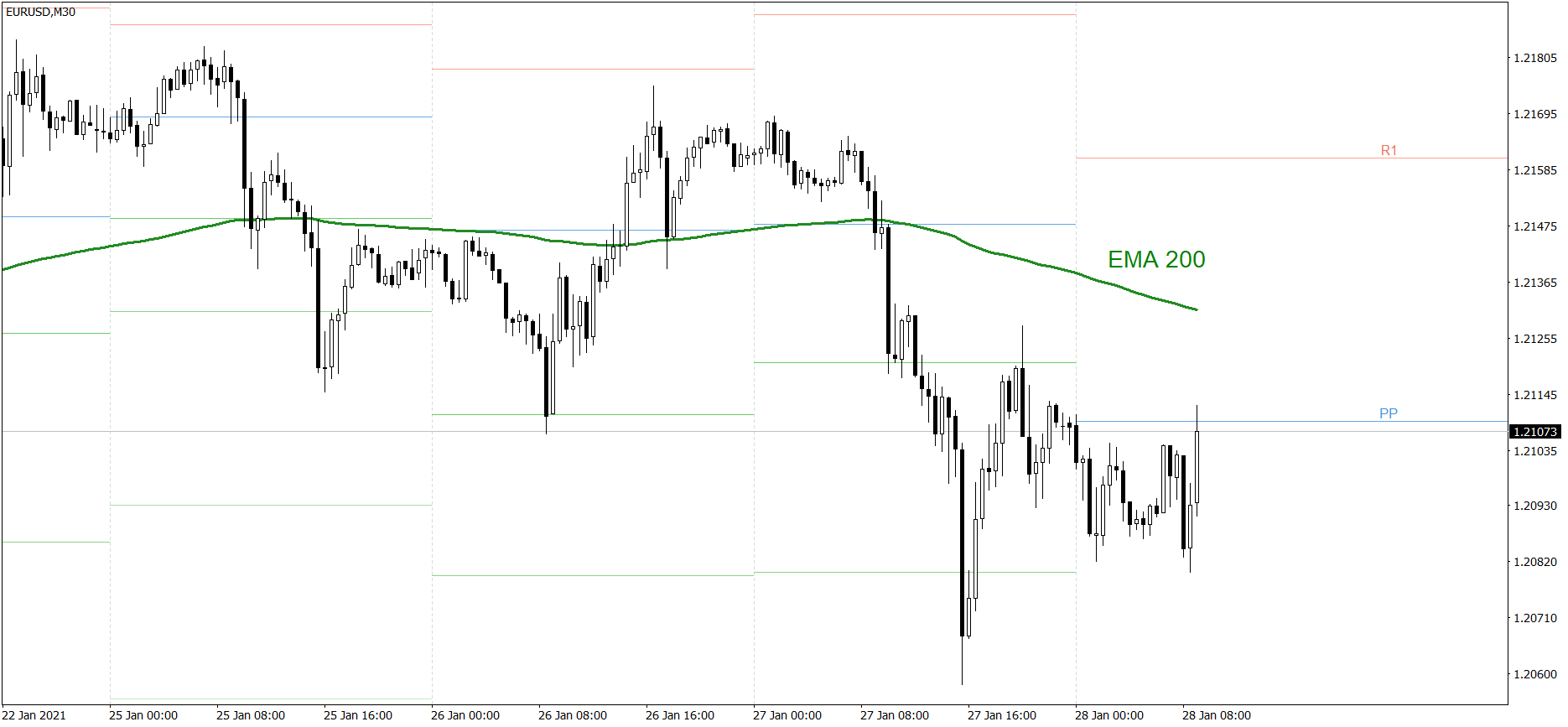 EURUSD - 28.01.2021