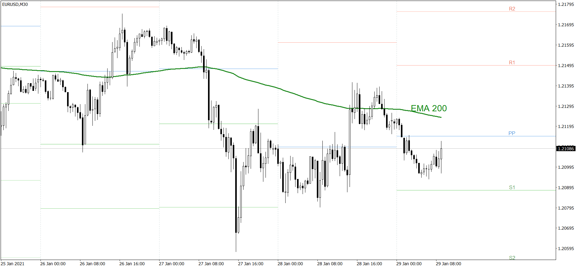 EURUSD - 29.01.2021