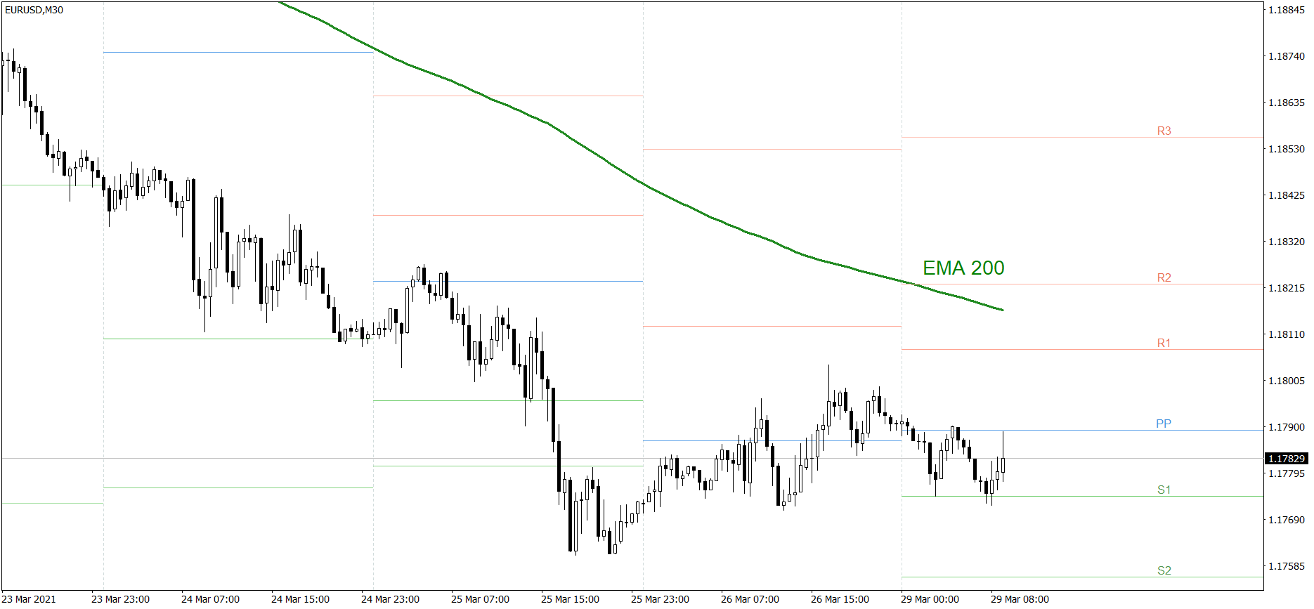 EURUSD - 29.03.2021