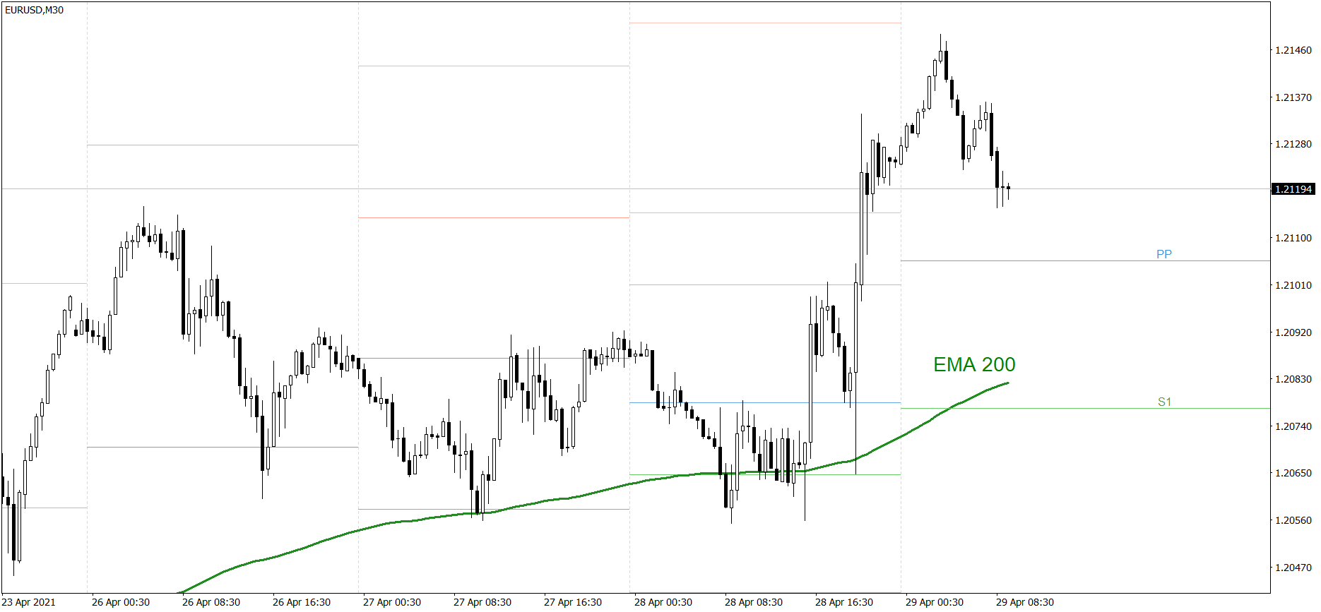 EURUSD - 29.04.2021