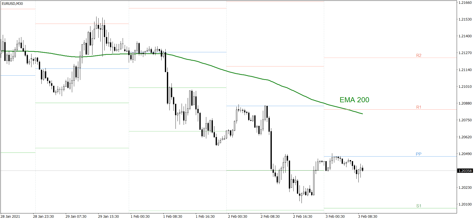 EURUSD - 03.02.2021