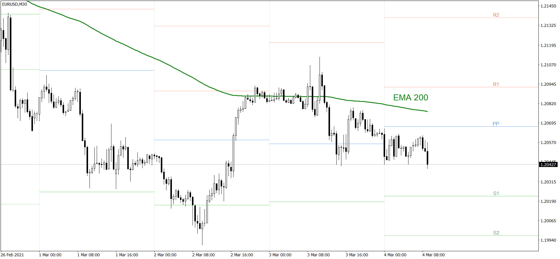 EURUSD - 04.03.2021