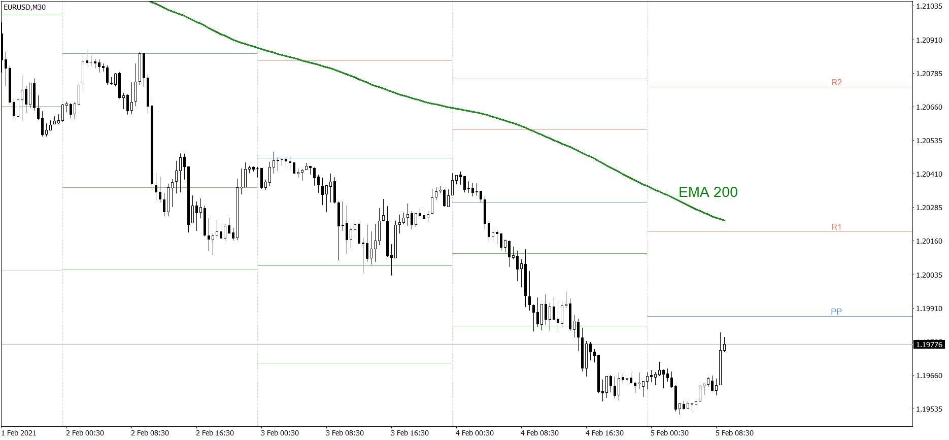 EURUSD - 05.02.2021