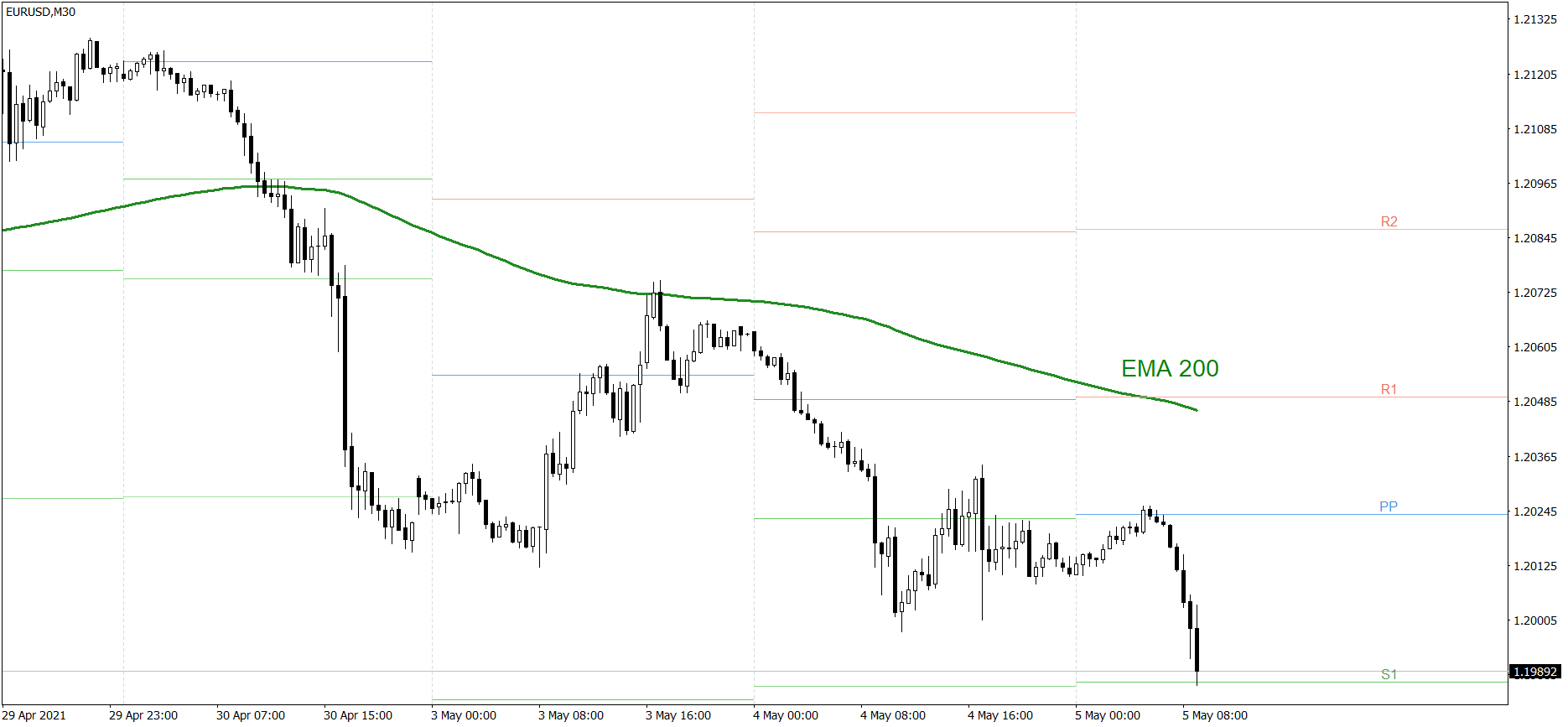 EURUSD - 05.05.2021