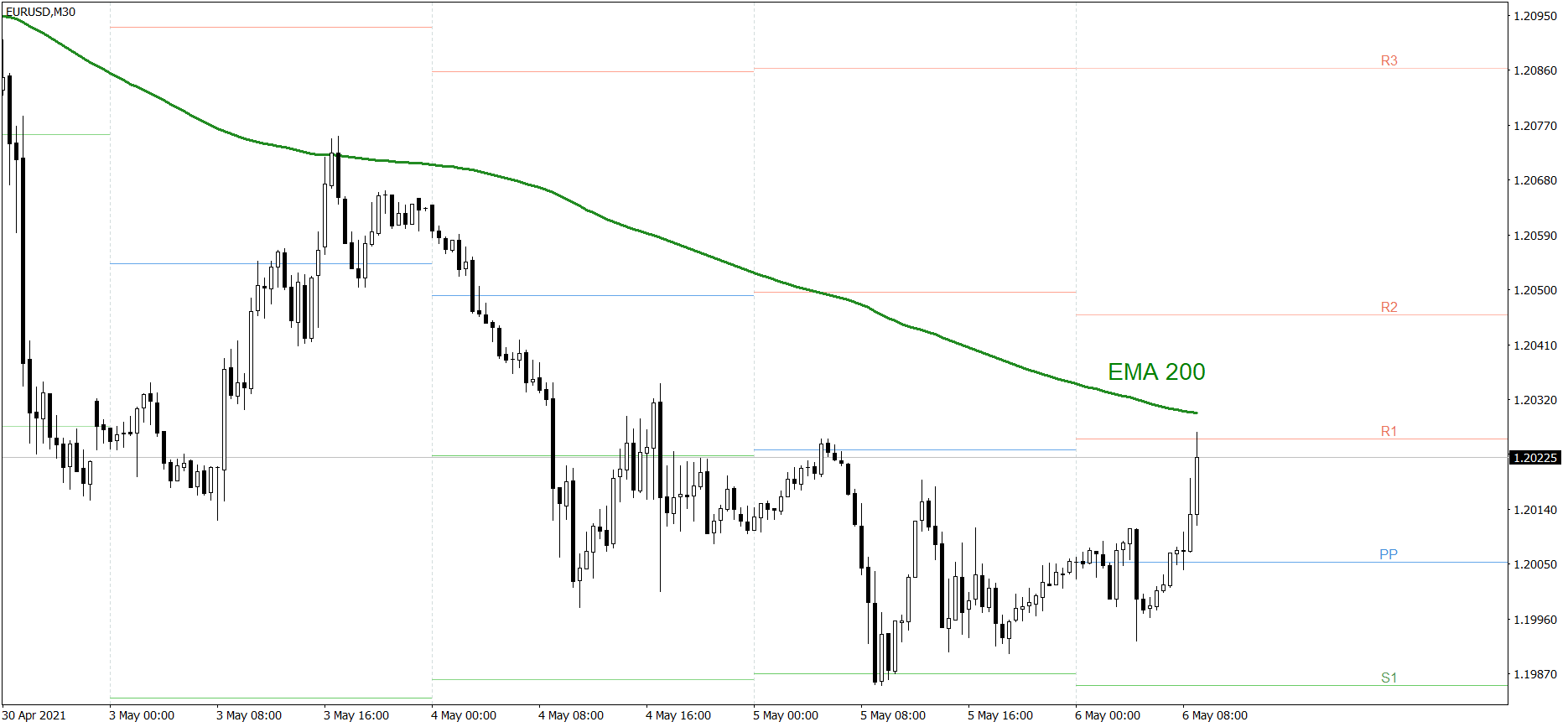 EURUSD - 06.05.2021