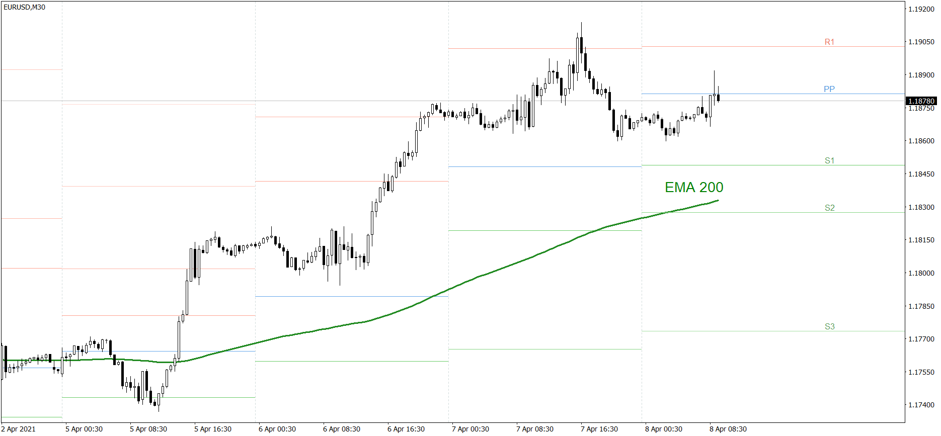 EURUSD - 08.04.2021