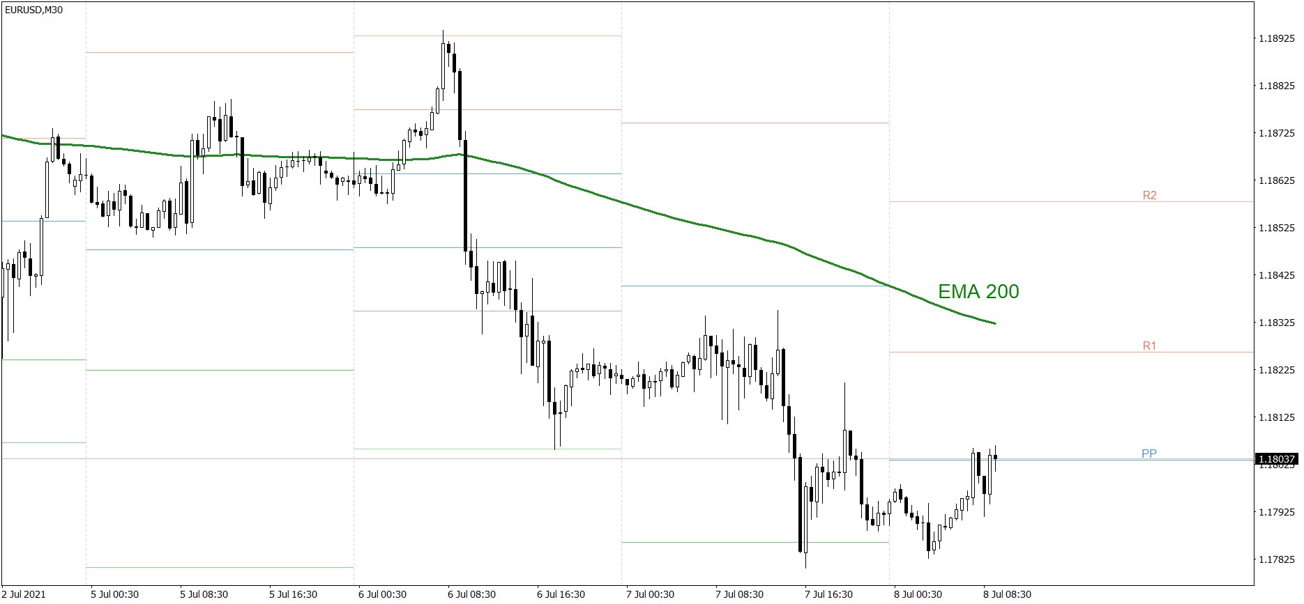 EURUSD - 08.07.2021