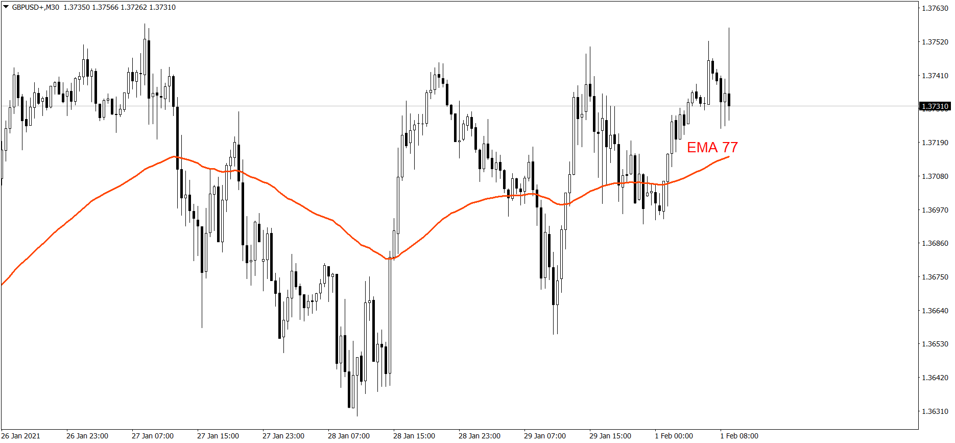 GBPUSD - 1.02.2021