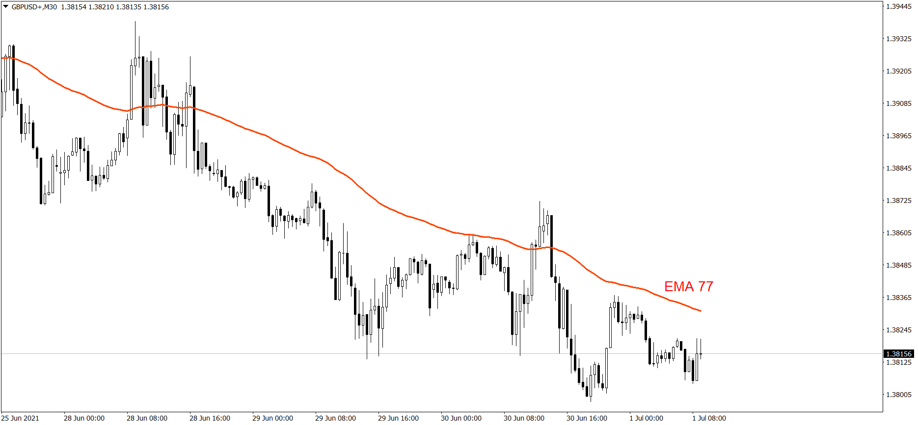 GBPUSD - 1.07.2021