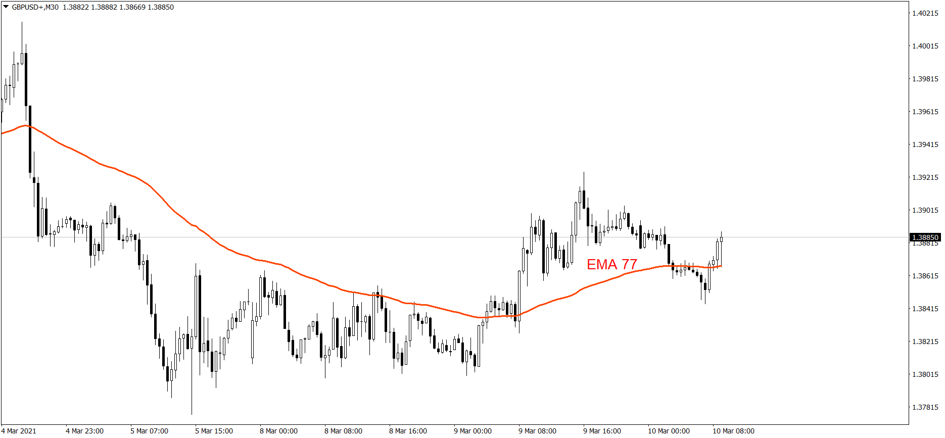 GBPUSD - 10.03.2021