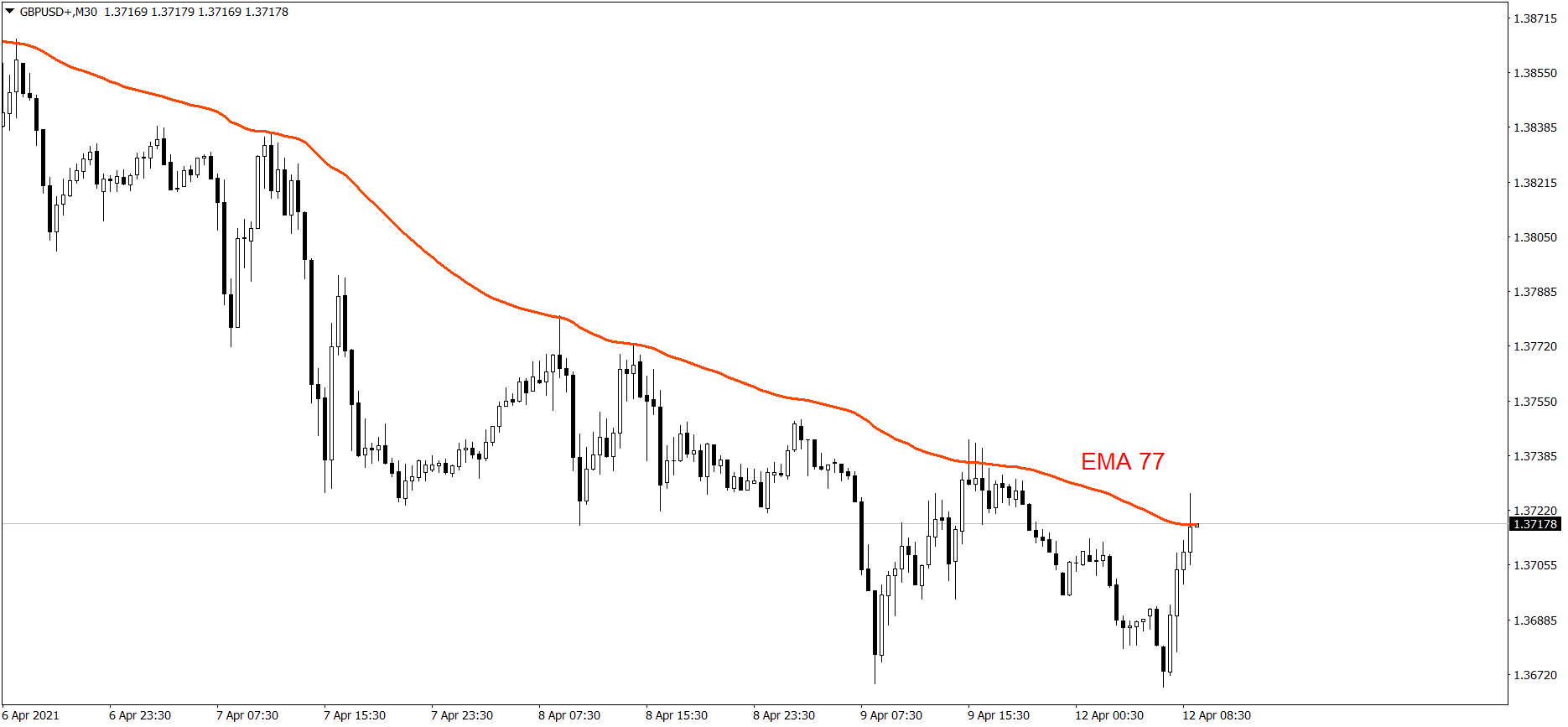 GBPUSD - 12.04.2021