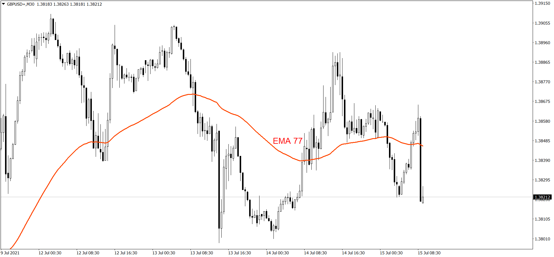 GBPUSD - 15.07.2021