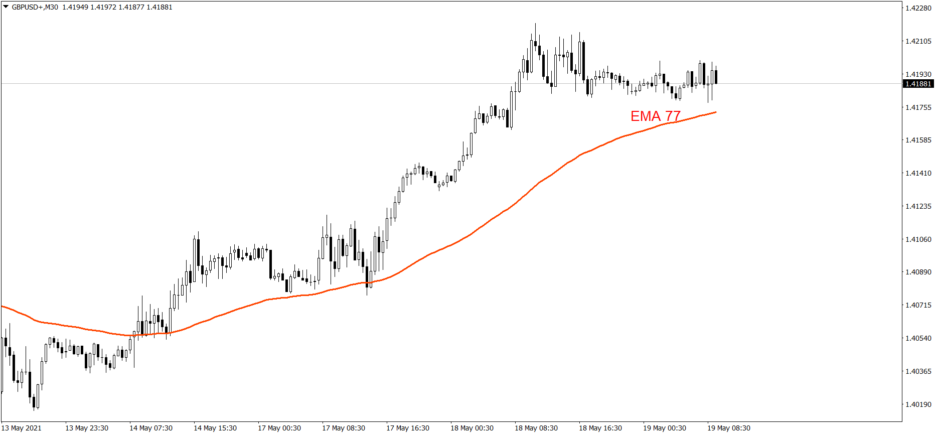 GBPUSD - 19.05.2021