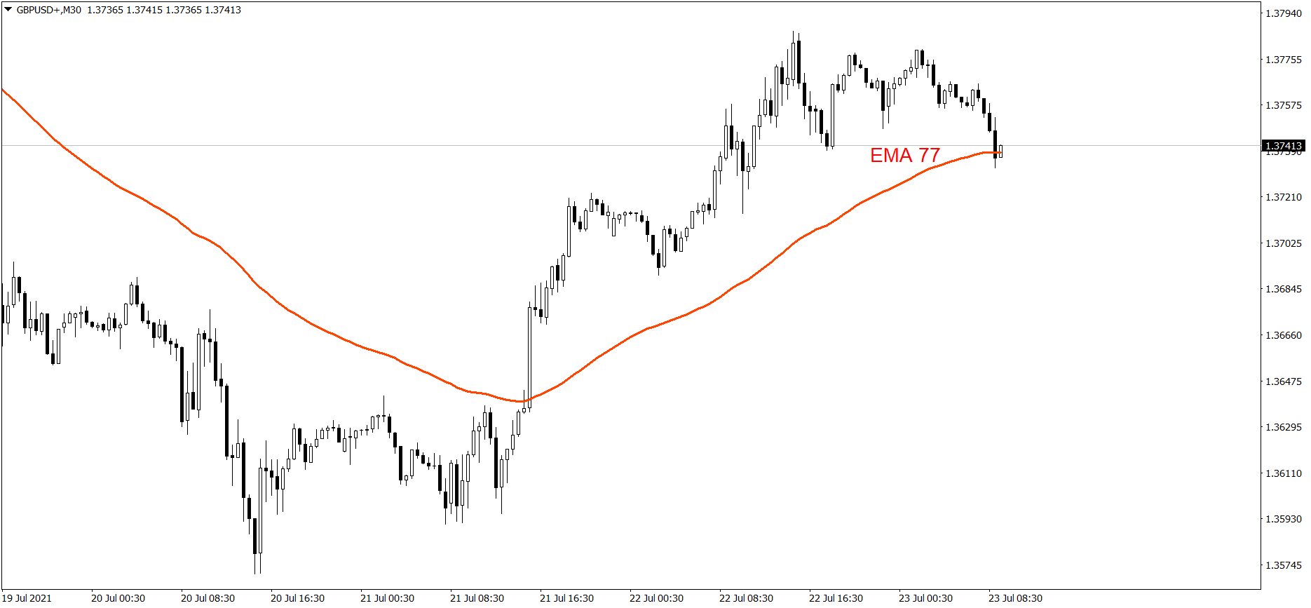 GBPUSD - 23.07.2021