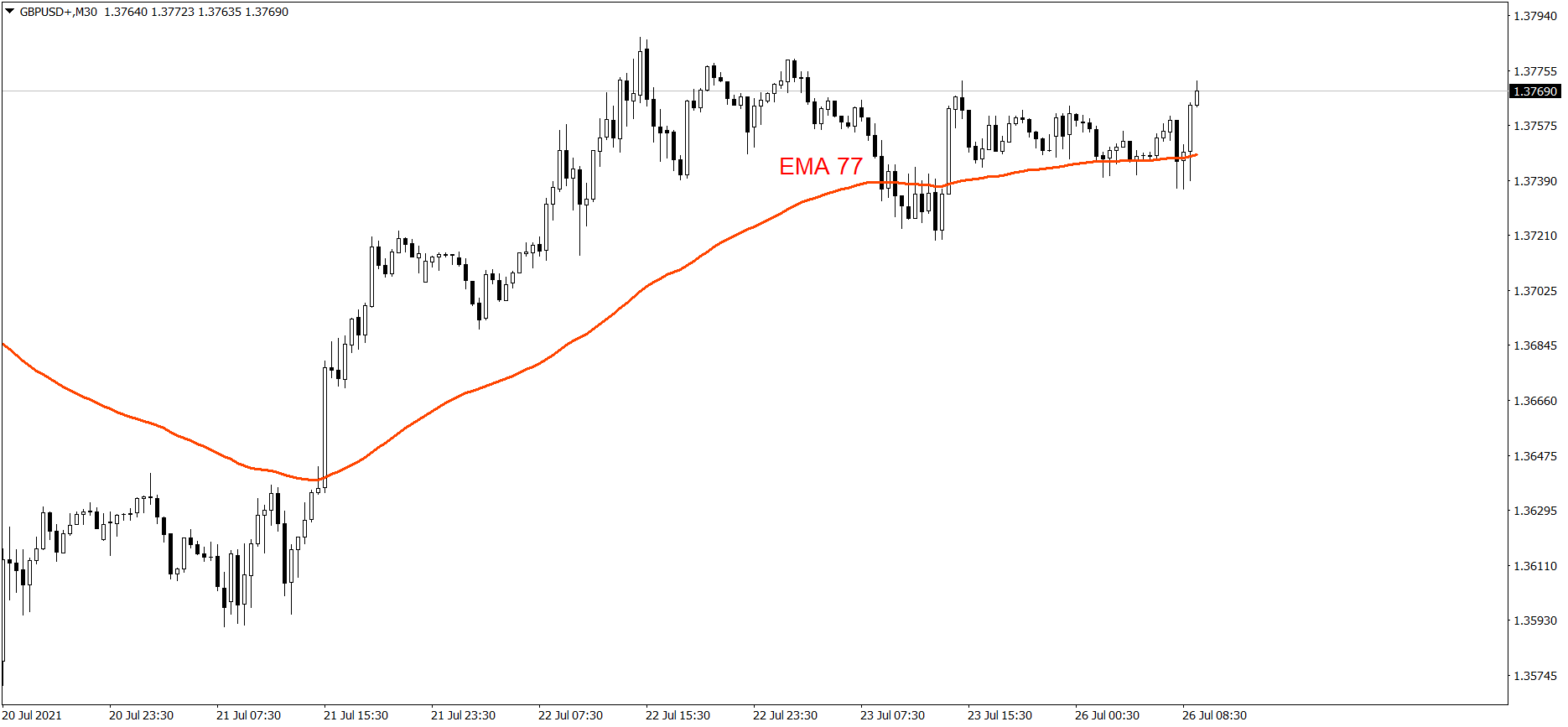 GBPUSD - 26.07.2021