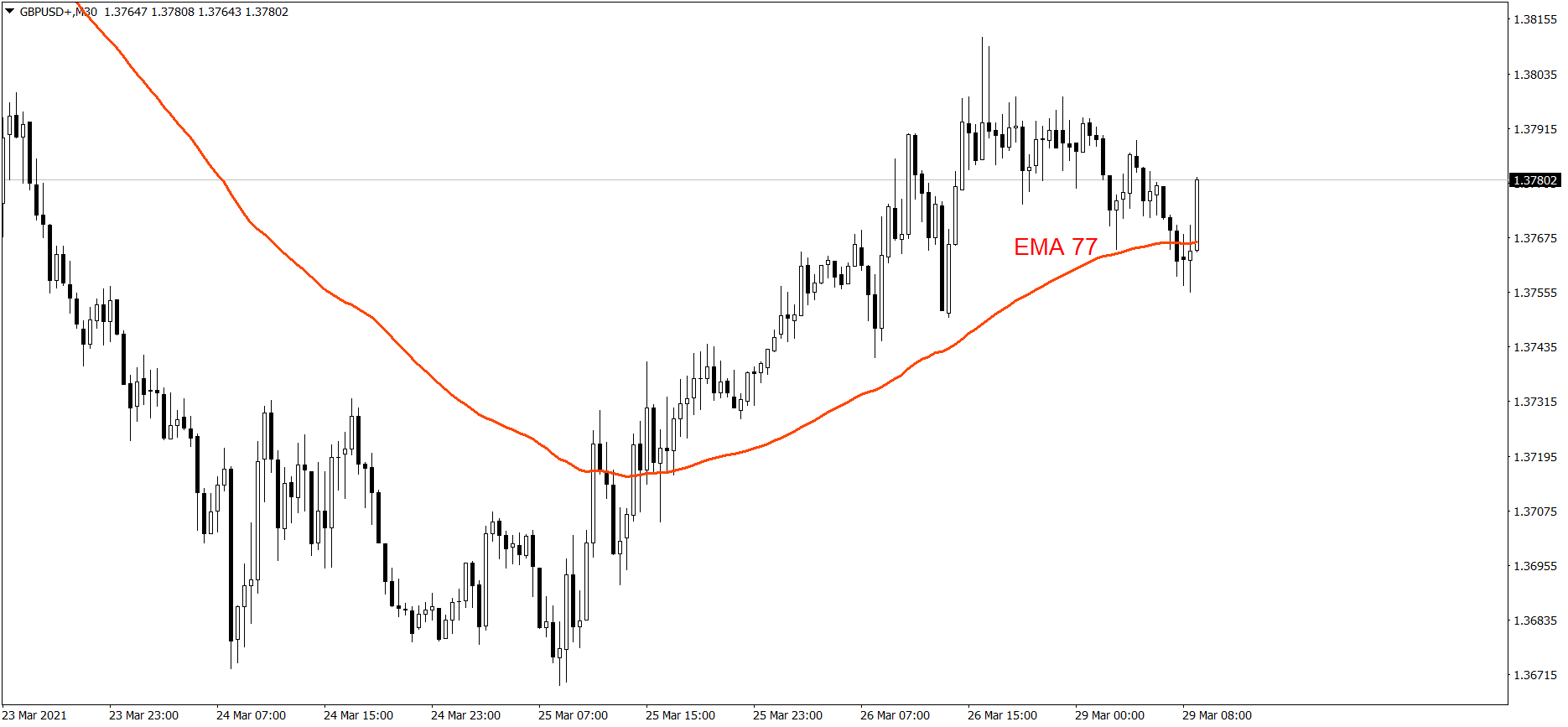 GBPUSD - 29.03.2021