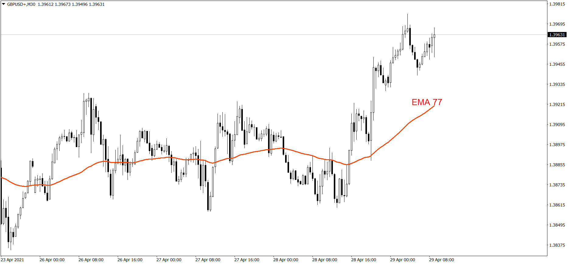 GBPUSD - 29.04.2021