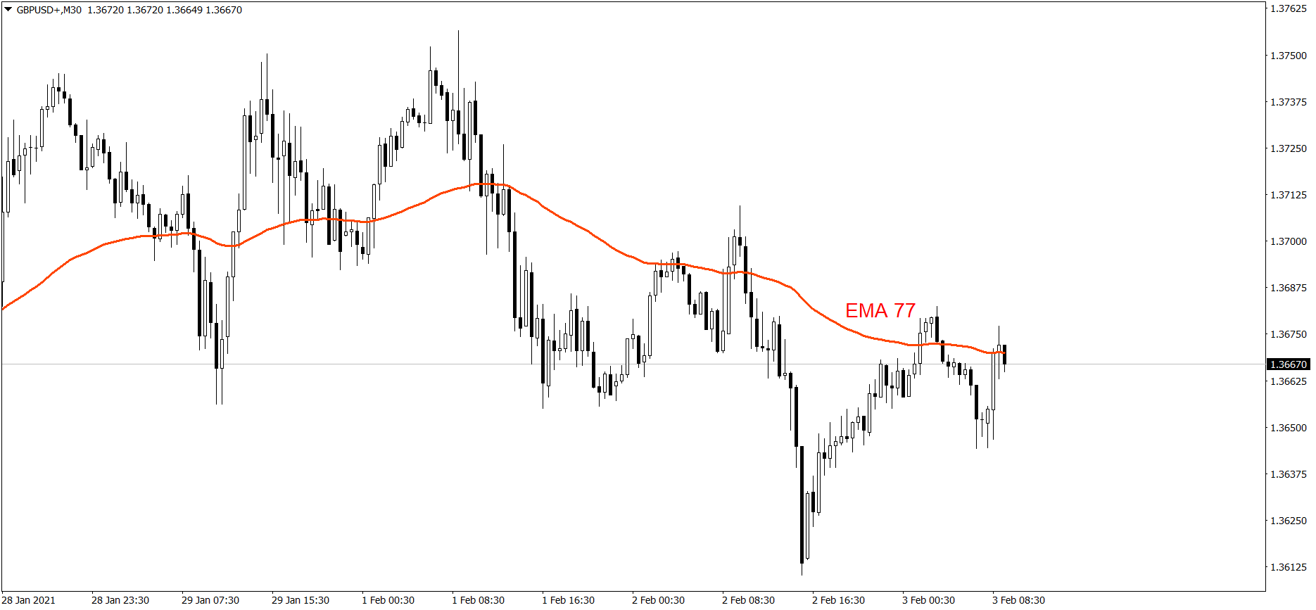 GBPUSD - 03.02.2021