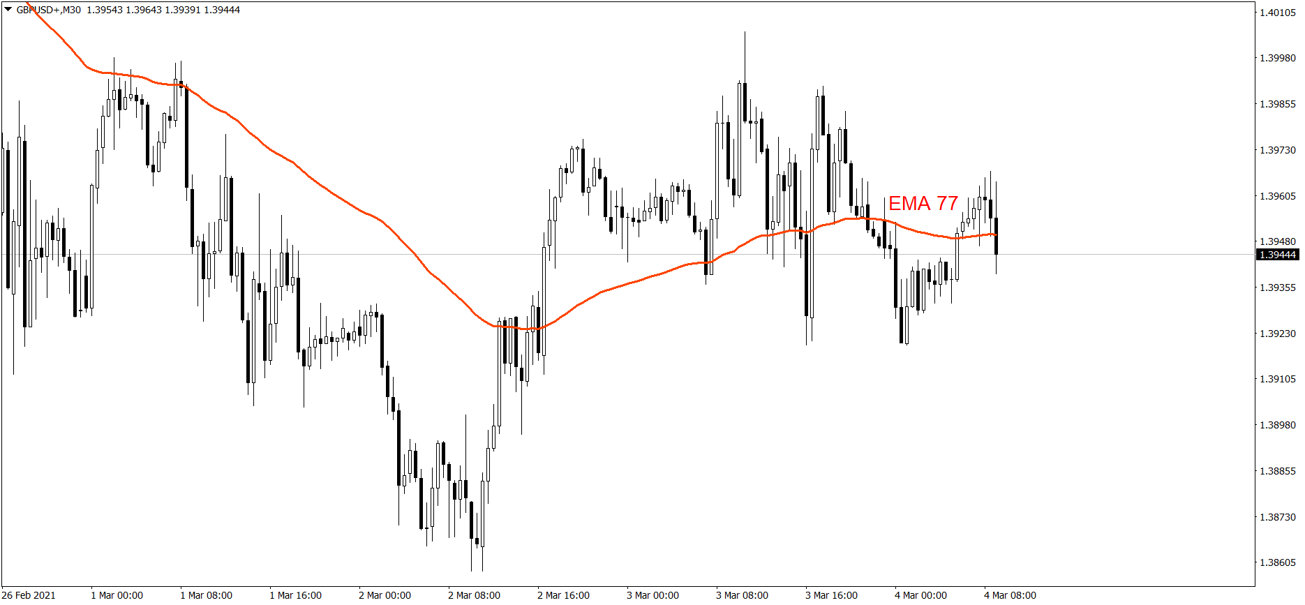 GBPUSD - 04.03.2021