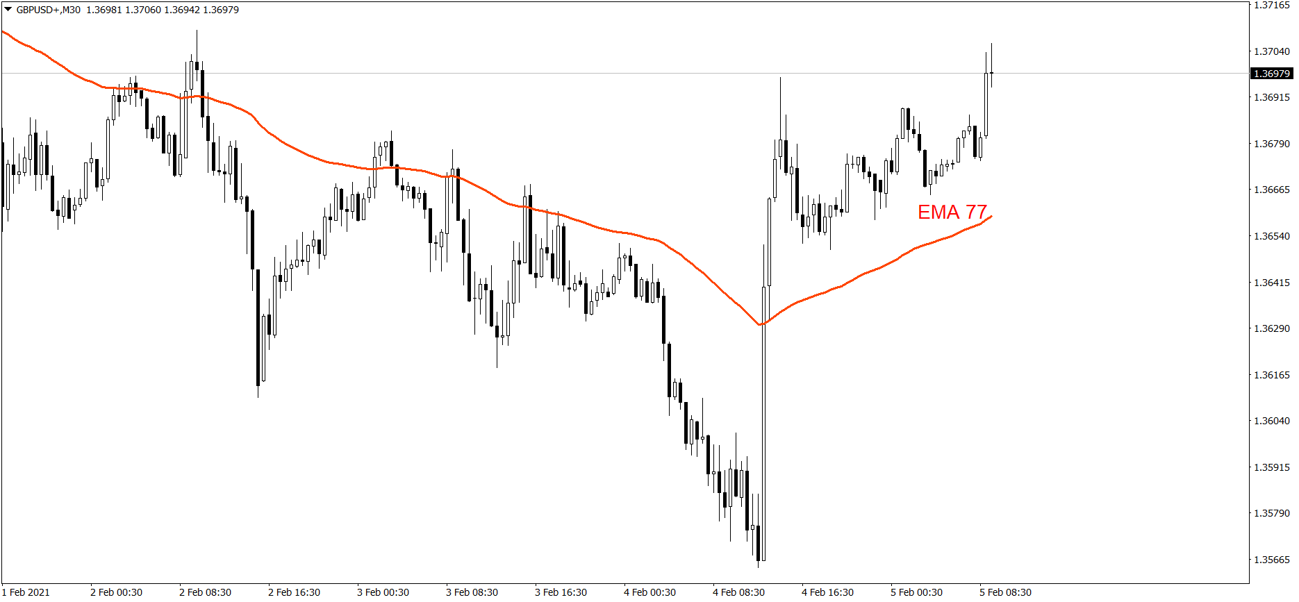 GBPUSD - 05.02.2021