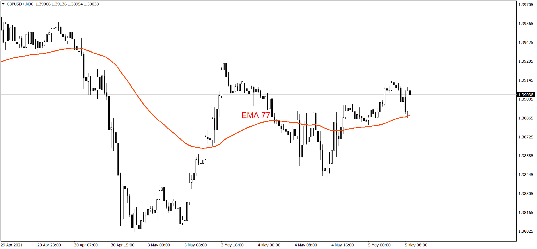 GBPUSD - 05.05.2021