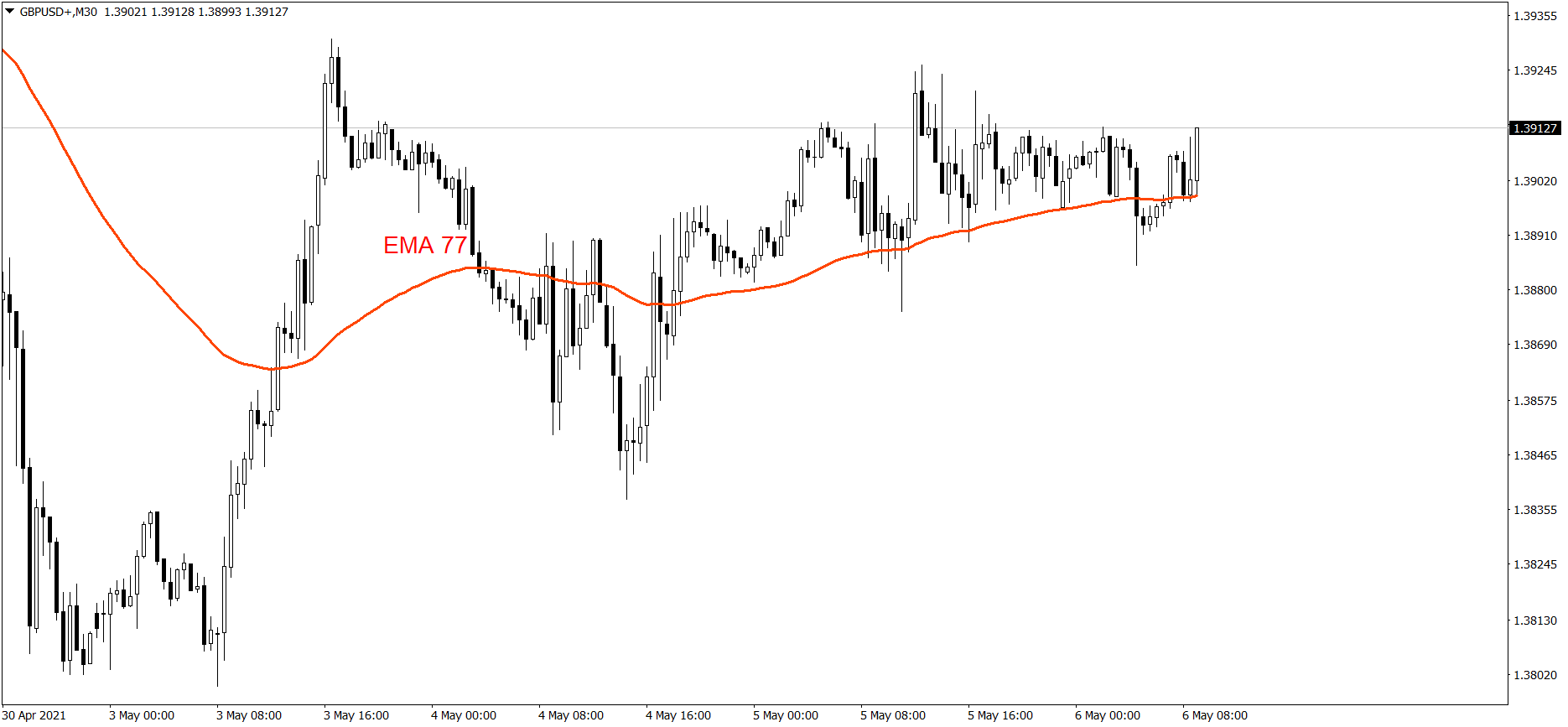 GBPUSD - 06.05.2021