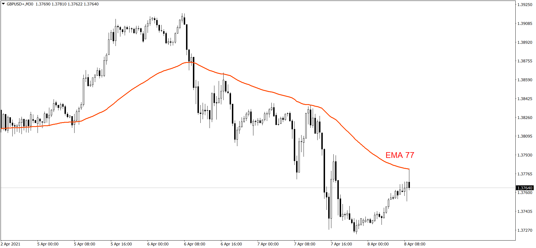 GBPUSD - 08.04.2021